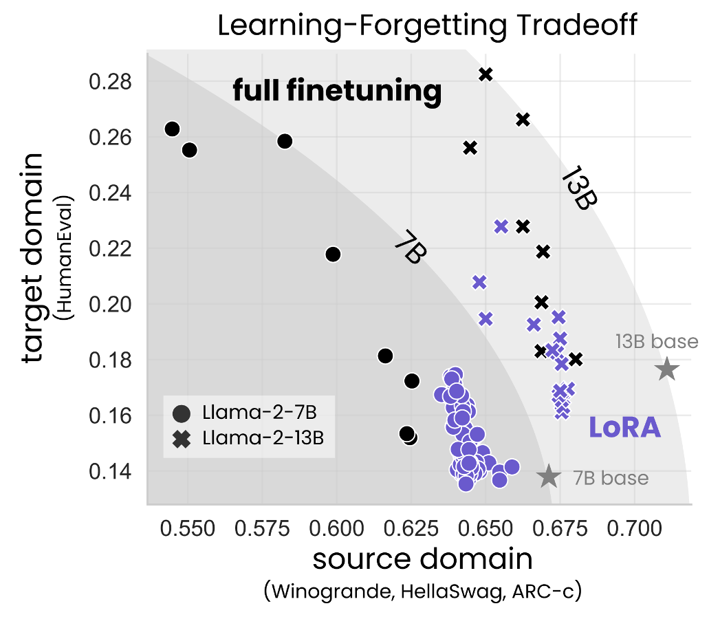 LoRA vs Full Tuning